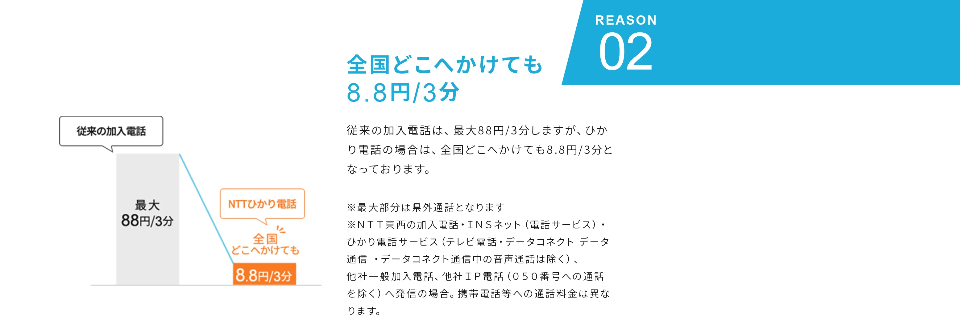 全国どこへかけても8.8円/3分 従来の加入電話は、最大88円/分しますが、ひかり電話の場合は、全国どこへかけても8.8円/分となっております。※最大部分は県外通話となります。※NTT東西の加入電話・INSネット(電話サービス)・ひかり電話サービス(テレビ電話・データコネクト データコネクト通話中の音声通話は除く)、他社一般加入電話、他社IP電話(050番号への通話を除く)へ発信の場合、携帯電話等への通話料金は異なります。