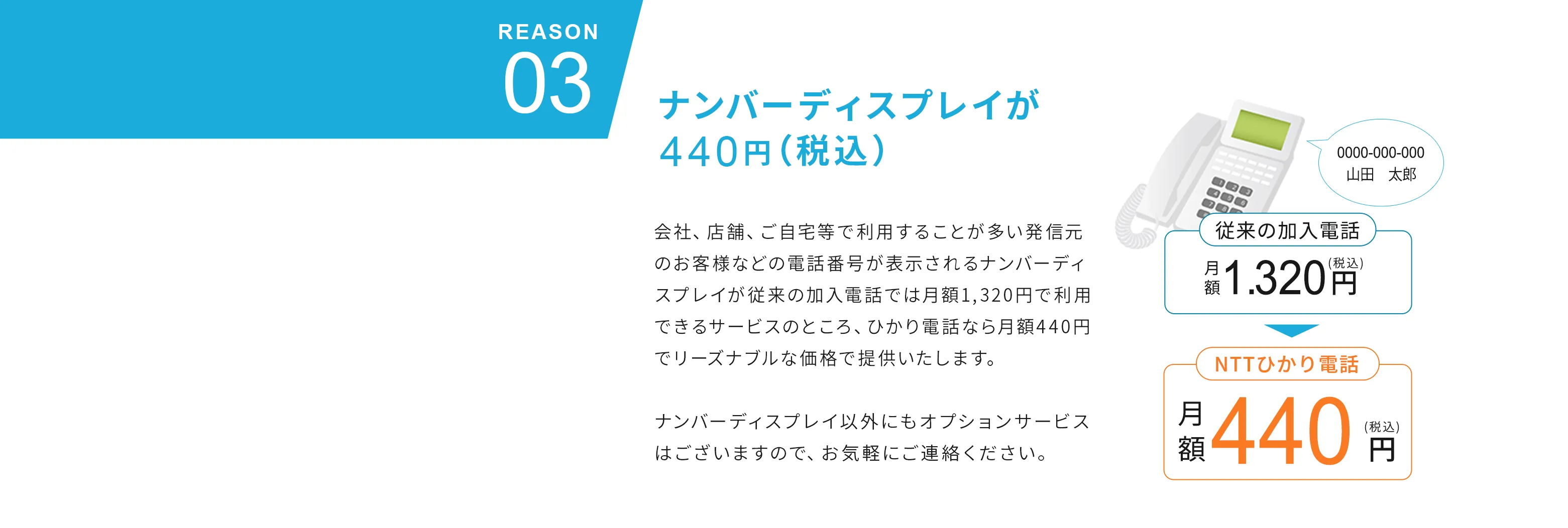 ナンバーディスプレイが440円(税込) 会社、店舗、ご自宅で利用することが多い発信元のお客様などの電話番号で表示されるナンバーディスプレイが従来の従来の加入電話では月額1,320円で利用できるサービスのところ、ひかり電話なら月額440円でリーズナブルな価格で提供いたします。ナンバーディスプレイ以外にもオプションサービスはございますので、お気軽にご連絡ください。